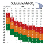 Solución para lectura de indicador continuo de CO2